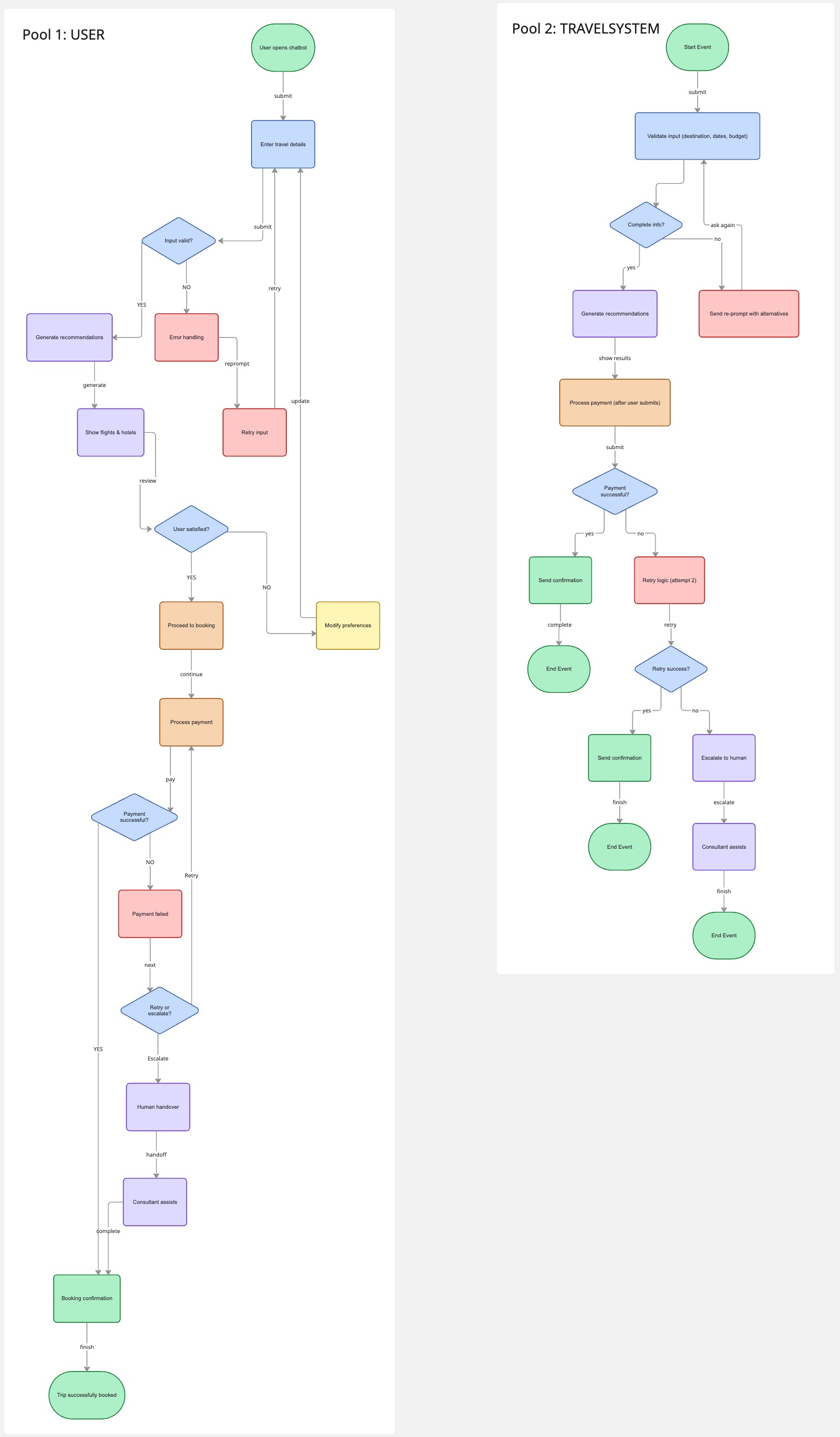 TravelHelper BPMN workflow